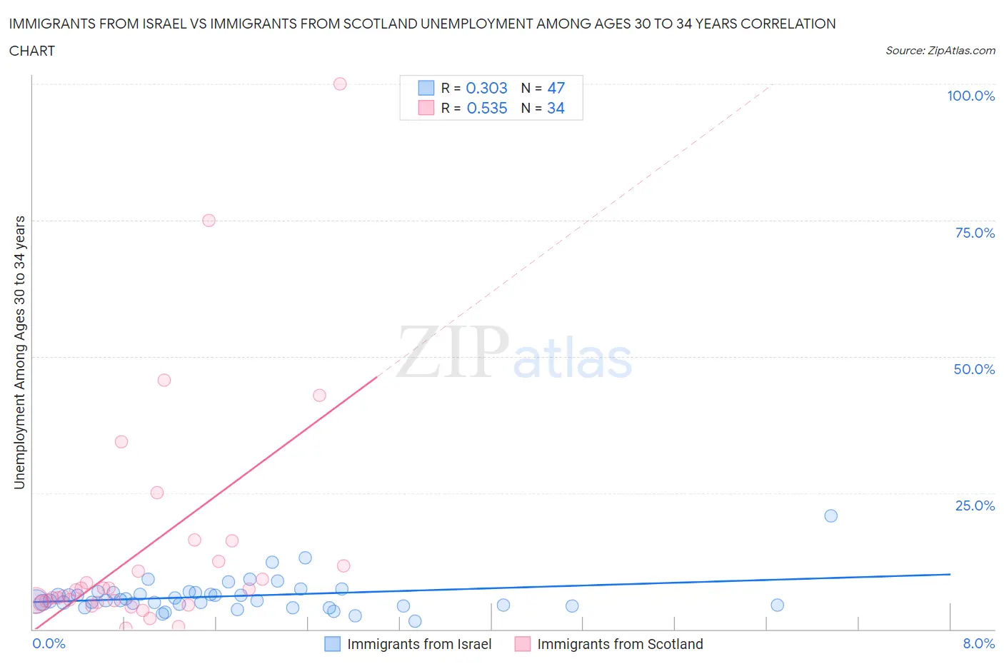 Immigrants from Israel vs Immigrants from Scotland Unemployment Among Ages 30 to 34 years