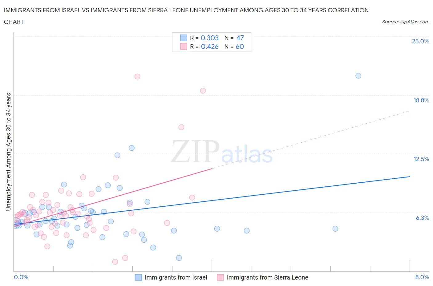 Immigrants from Israel vs Immigrants from Sierra Leone Unemployment Among Ages 30 to 34 years