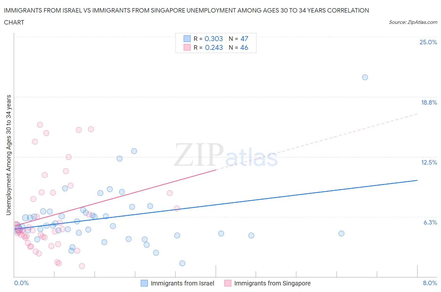 Immigrants from Israel vs Immigrants from Singapore Unemployment Among Ages 30 to 34 years