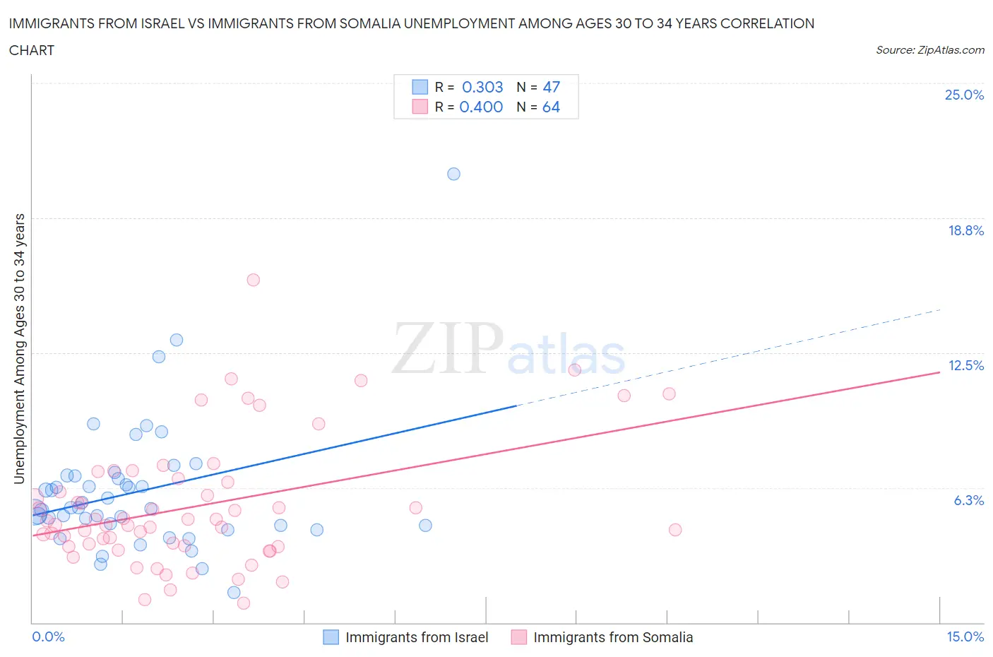 Immigrants from Israel vs Immigrants from Somalia Unemployment Among Ages 30 to 34 years