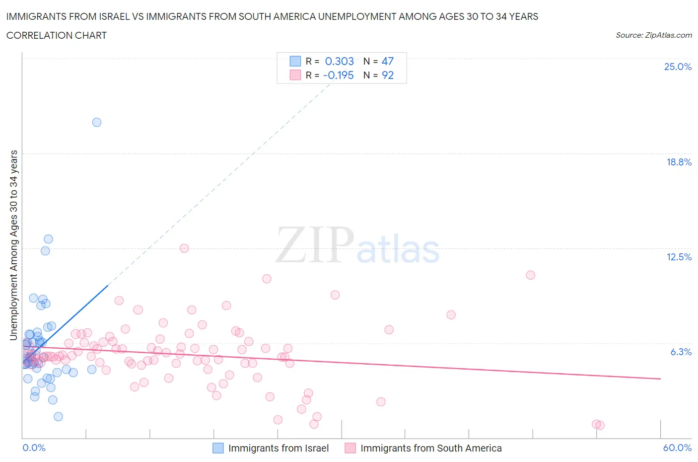 Immigrants from Israel vs Immigrants from South America Unemployment Among Ages 30 to 34 years