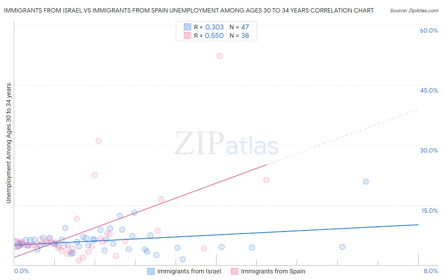 Immigrants from Israel vs Immigrants from Spain Unemployment Among Ages 30 to 34 years