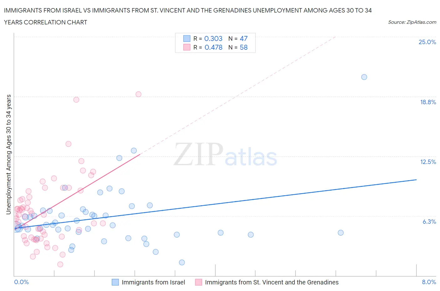 Immigrants from Israel vs Immigrants from St. Vincent and the Grenadines Unemployment Among Ages 30 to 34 years