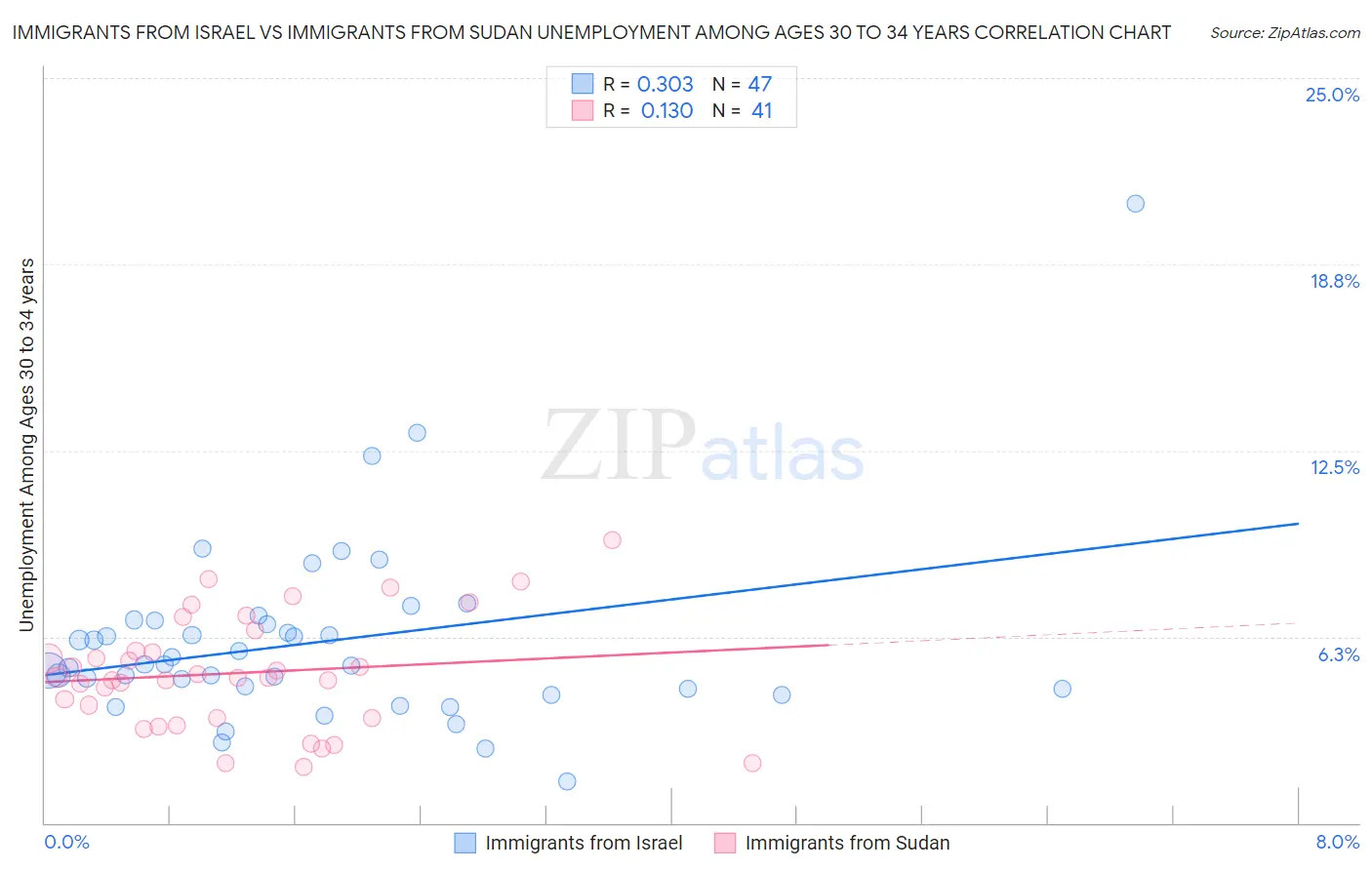 Immigrants from Israel vs Immigrants from Sudan Unemployment Among Ages 30 to 34 years