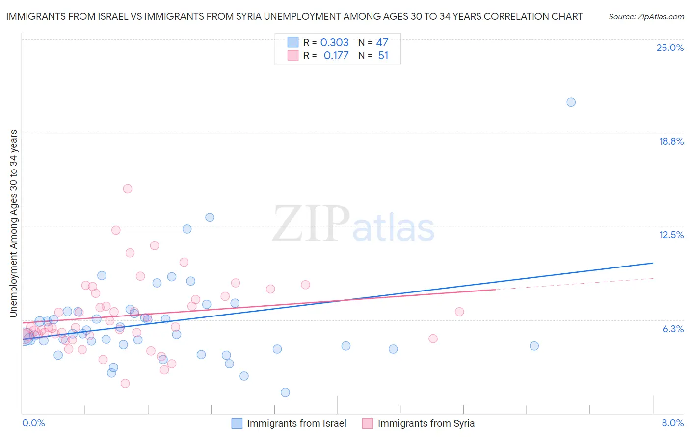 Immigrants from Israel vs Immigrants from Syria Unemployment Among Ages 30 to 34 years
