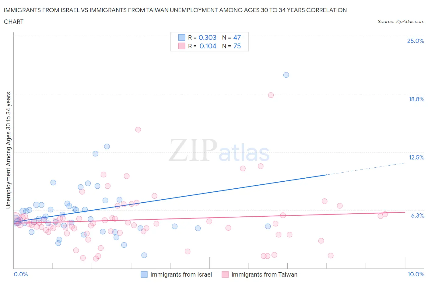 Immigrants from Israel vs Immigrants from Taiwan Unemployment Among Ages 30 to 34 years