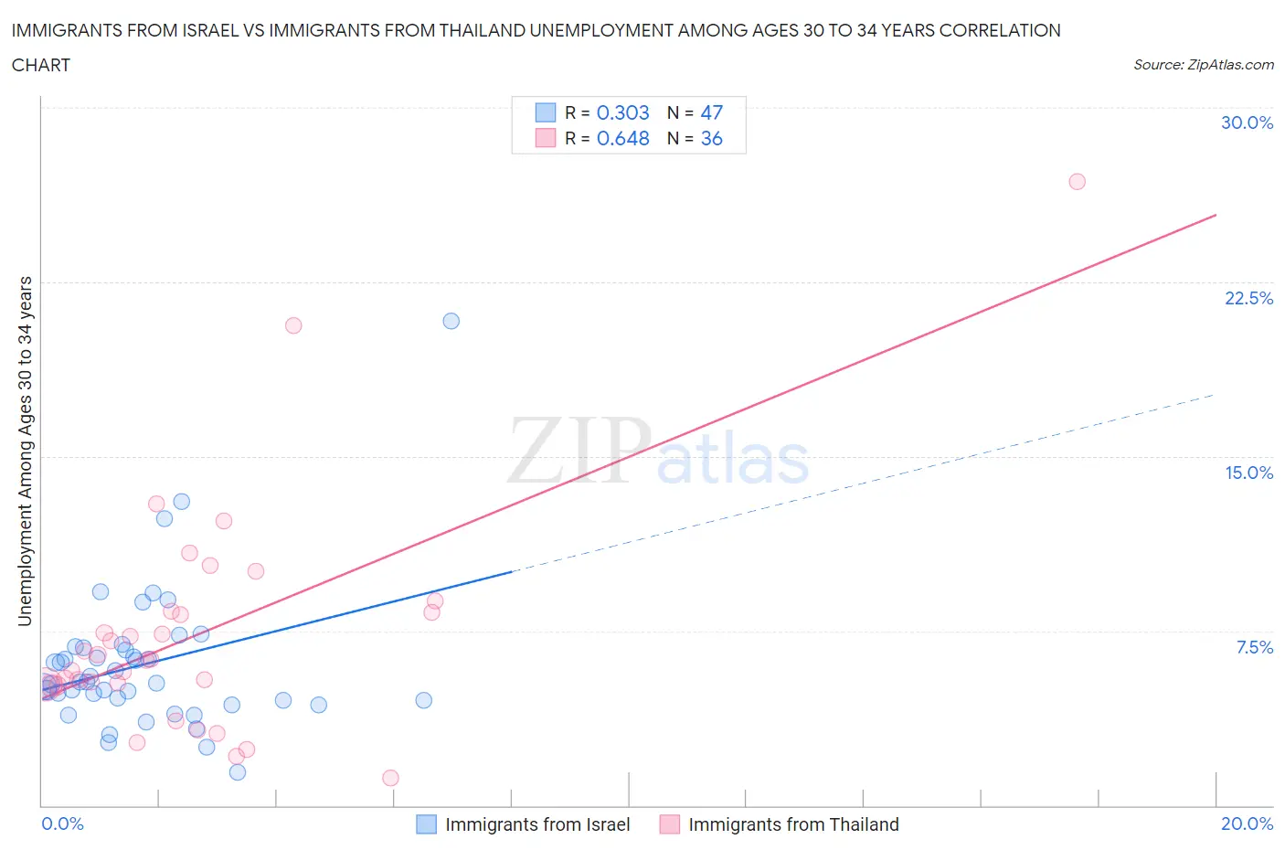 Immigrants from Israel vs Immigrants from Thailand Unemployment Among Ages 30 to 34 years