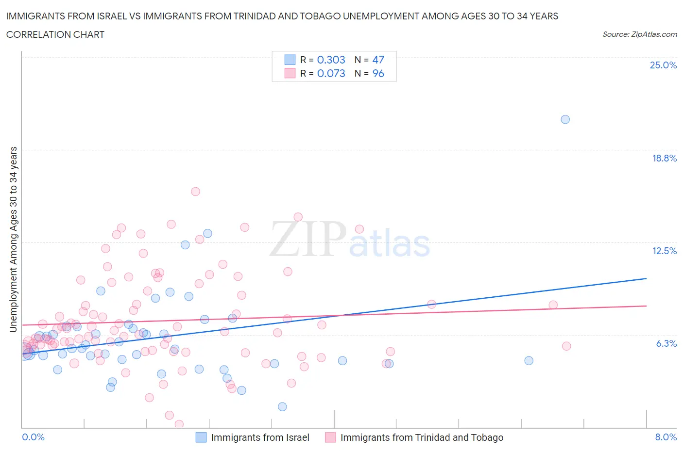 Immigrants from Israel vs Immigrants from Trinidad and Tobago Unemployment Among Ages 30 to 34 years