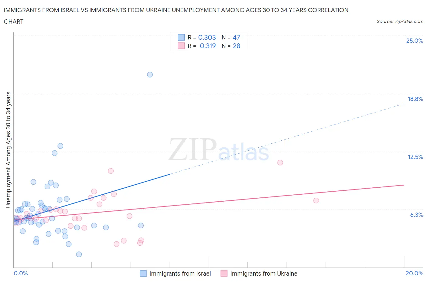 Immigrants from Israel vs Immigrants from Ukraine Unemployment Among Ages 30 to 34 years