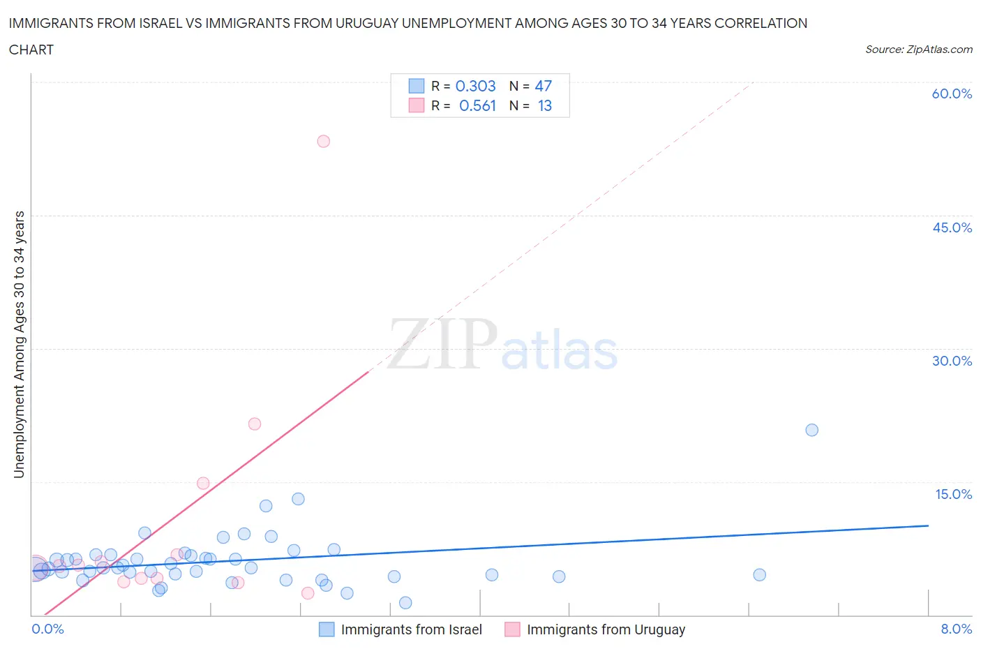 Immigrants from Israel vs Immigrants from Uruguay Unemployment Among Ages 30 to 34 years