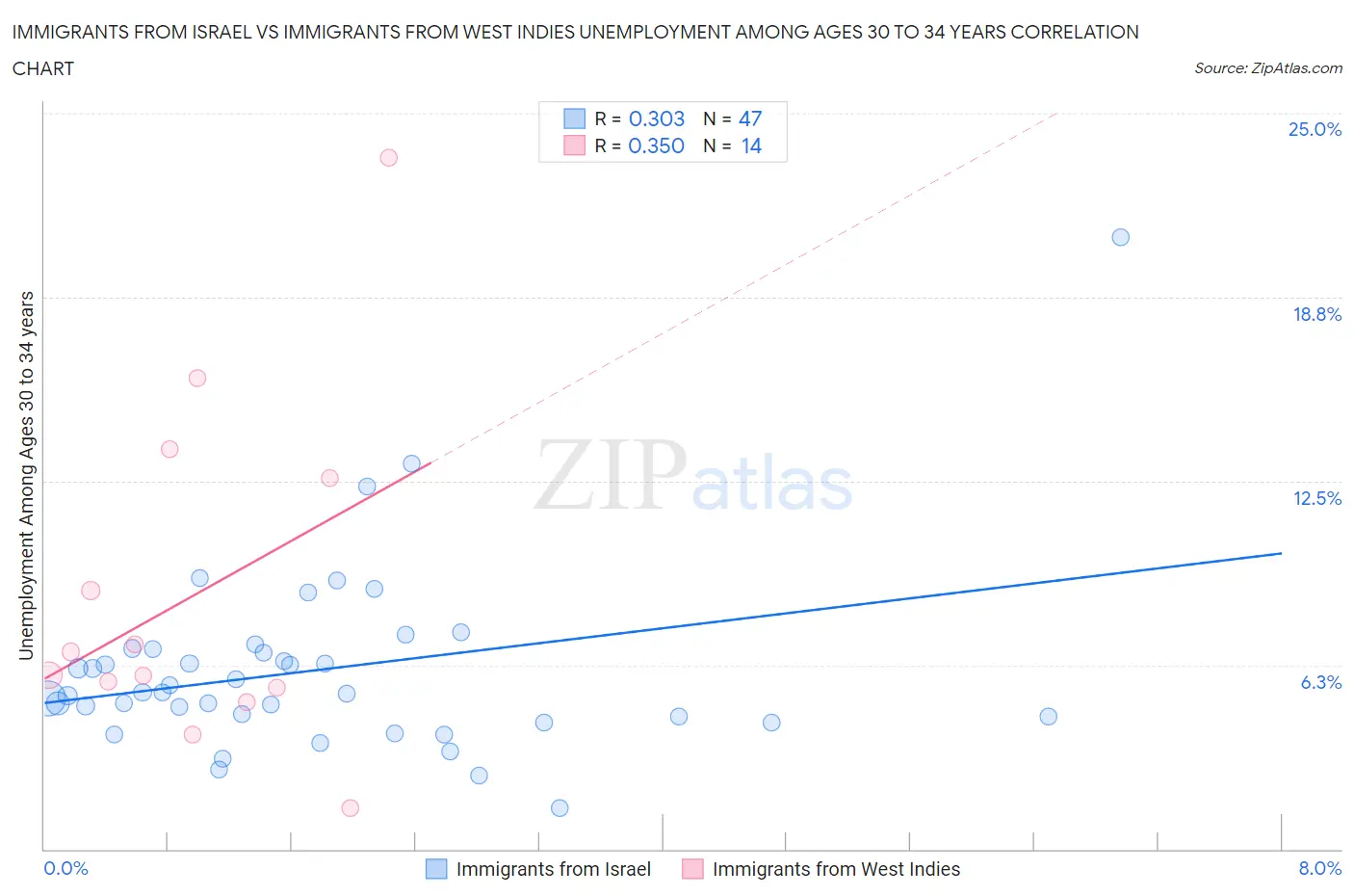 Immigrants from Israel vs Immigrants from West Indies Unemployment Among Ages 30 to 34 years