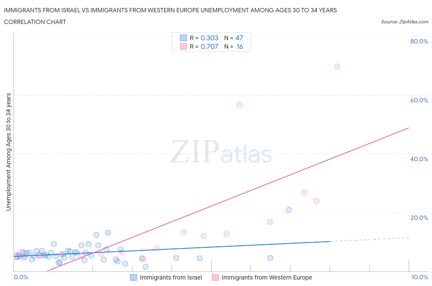 Immigrants from Israel vs Immigrants from Western Europe Unemployment Among Ages 30 to 34 years