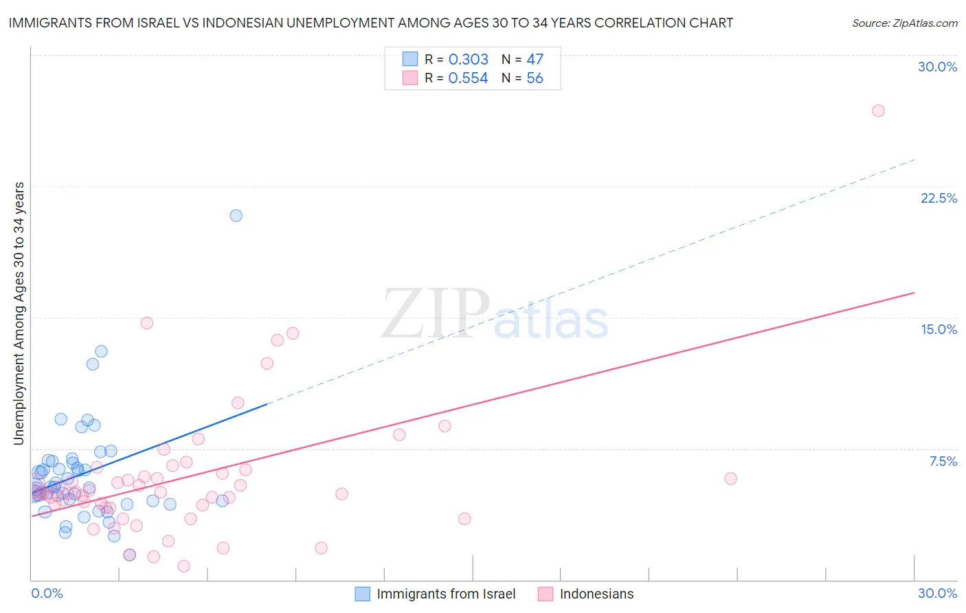 Immigrants from Israel vs Indonesian Unemployment Among Ages 30 to 34 years