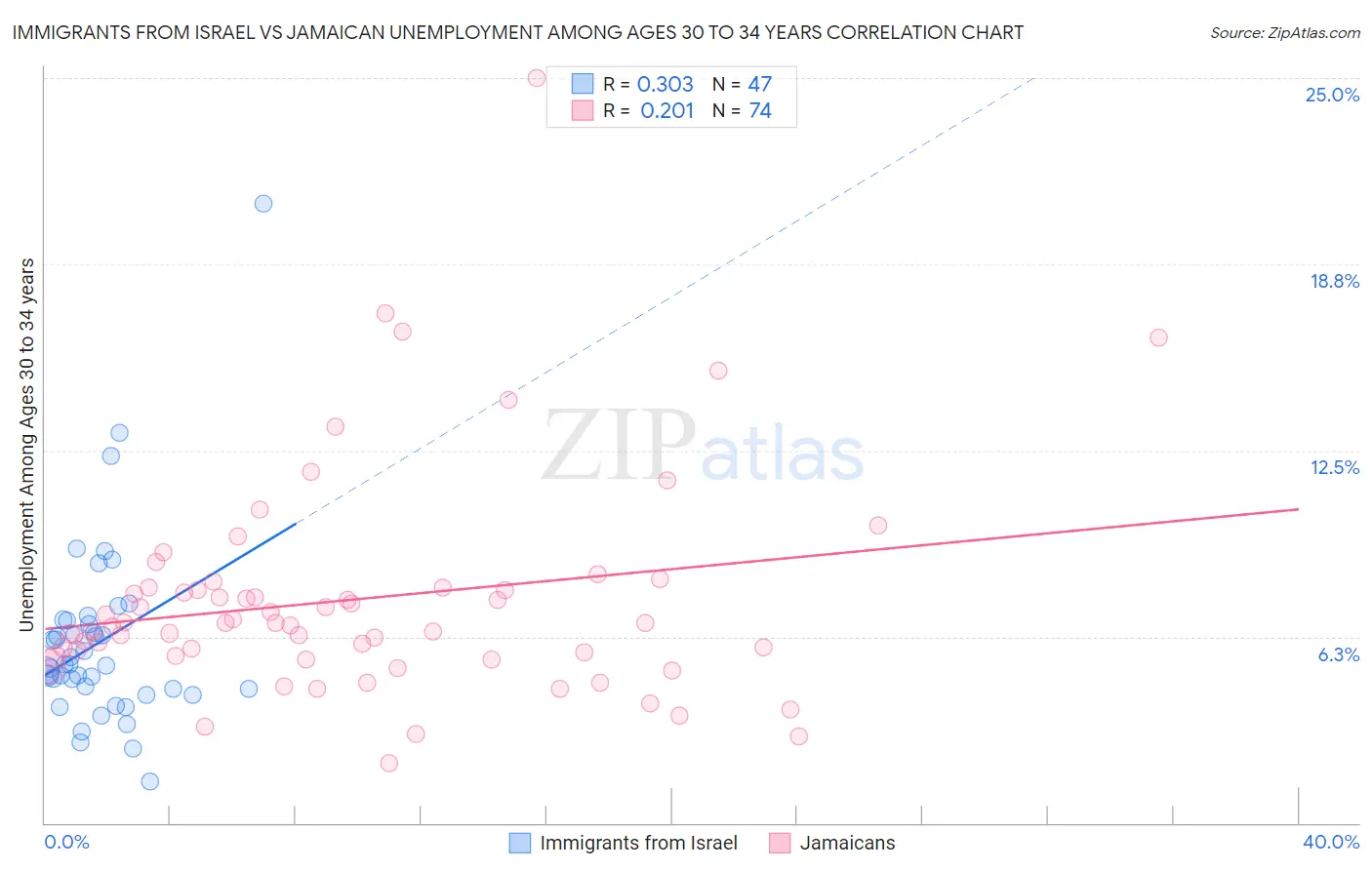 Immigrants from Israel vs Jamaican Unemployment Among Ages 30 to 34 years