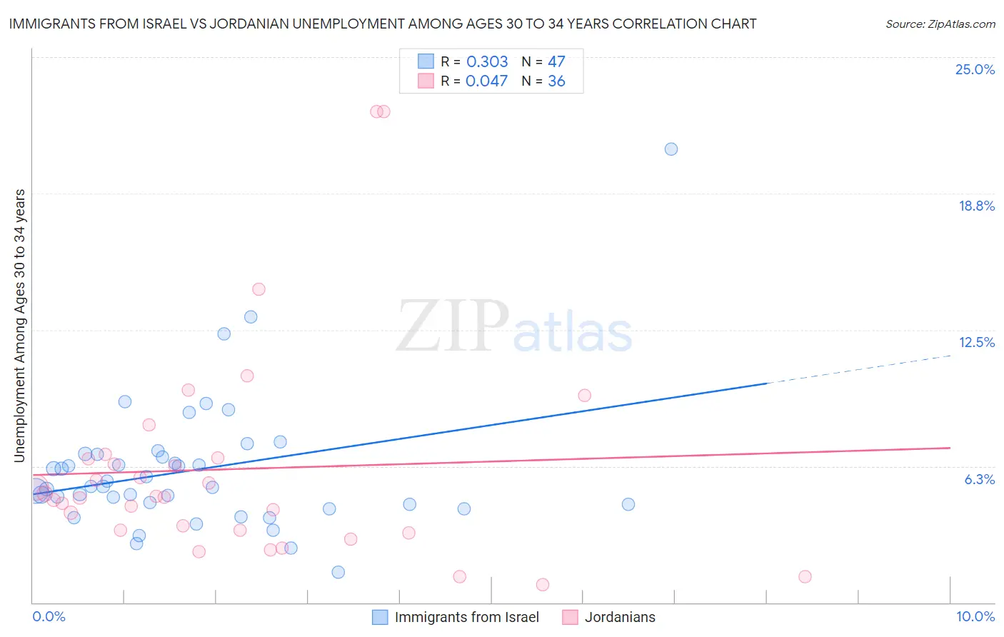Immigrants from Israel vs Jordanian Unemployment Among Ages 30 to 34 years