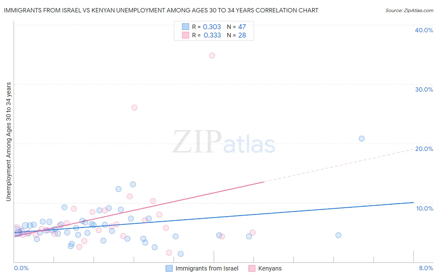 Immigrants from Israel vs Kenyan Unemployment Among Ages 30 to 34 years