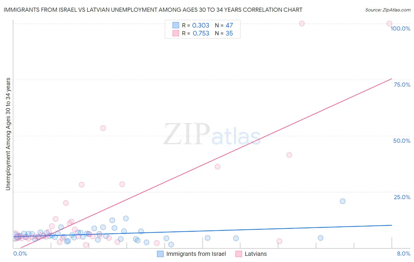 Immigrants from Israel vs Latvian Unemployment Among Ages 30 to 34 years