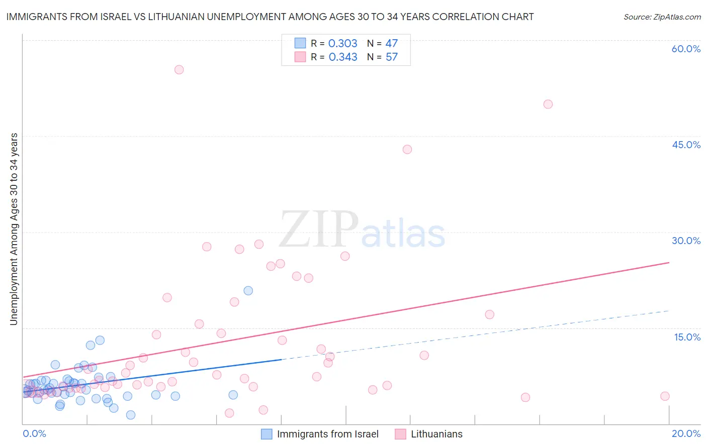 Immigrants from Israel vs Lithuanian Unemployment Among Ages 30 to 34 years