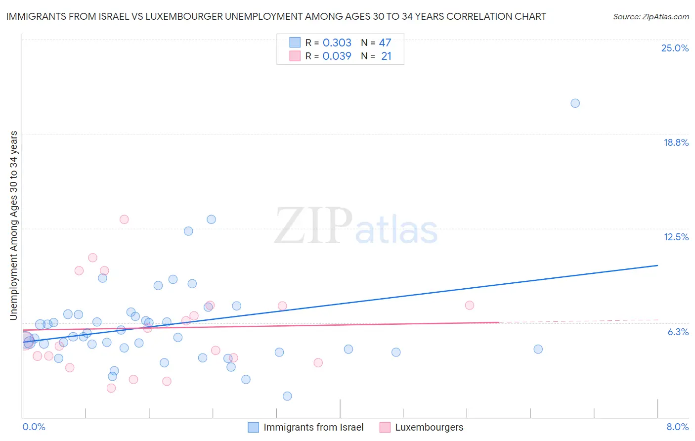 Immigrants from Israel vs Luxembourger Unemployment Among Ages 30 to 34 years