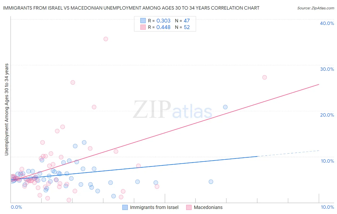 Immigrants from Israel vs Macedonian Unemployment Among Ages 30 to 34 years