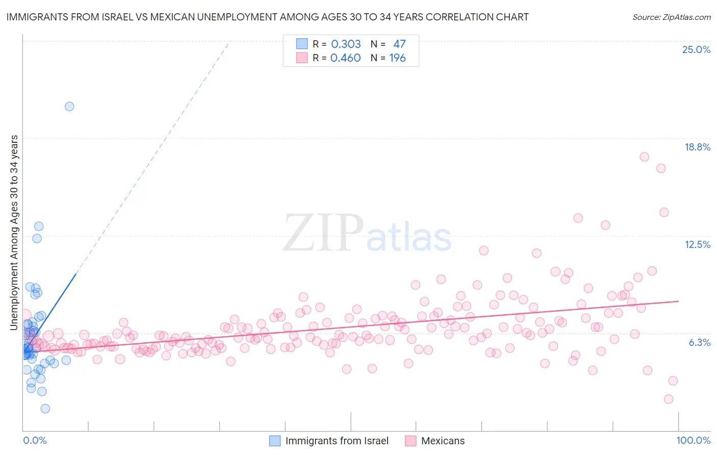 Immigrants from Israel vs Mexican Unemployment Among Ages 30 to 34 years