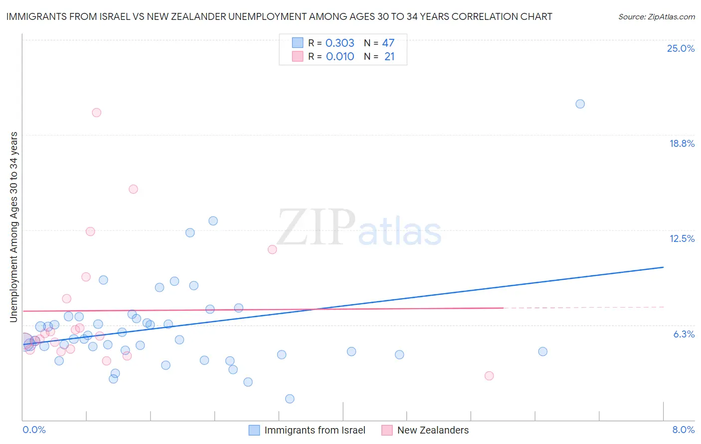 Immigrants from Israel vs New Zealander Unemployment Among Ages 30 to 34 years