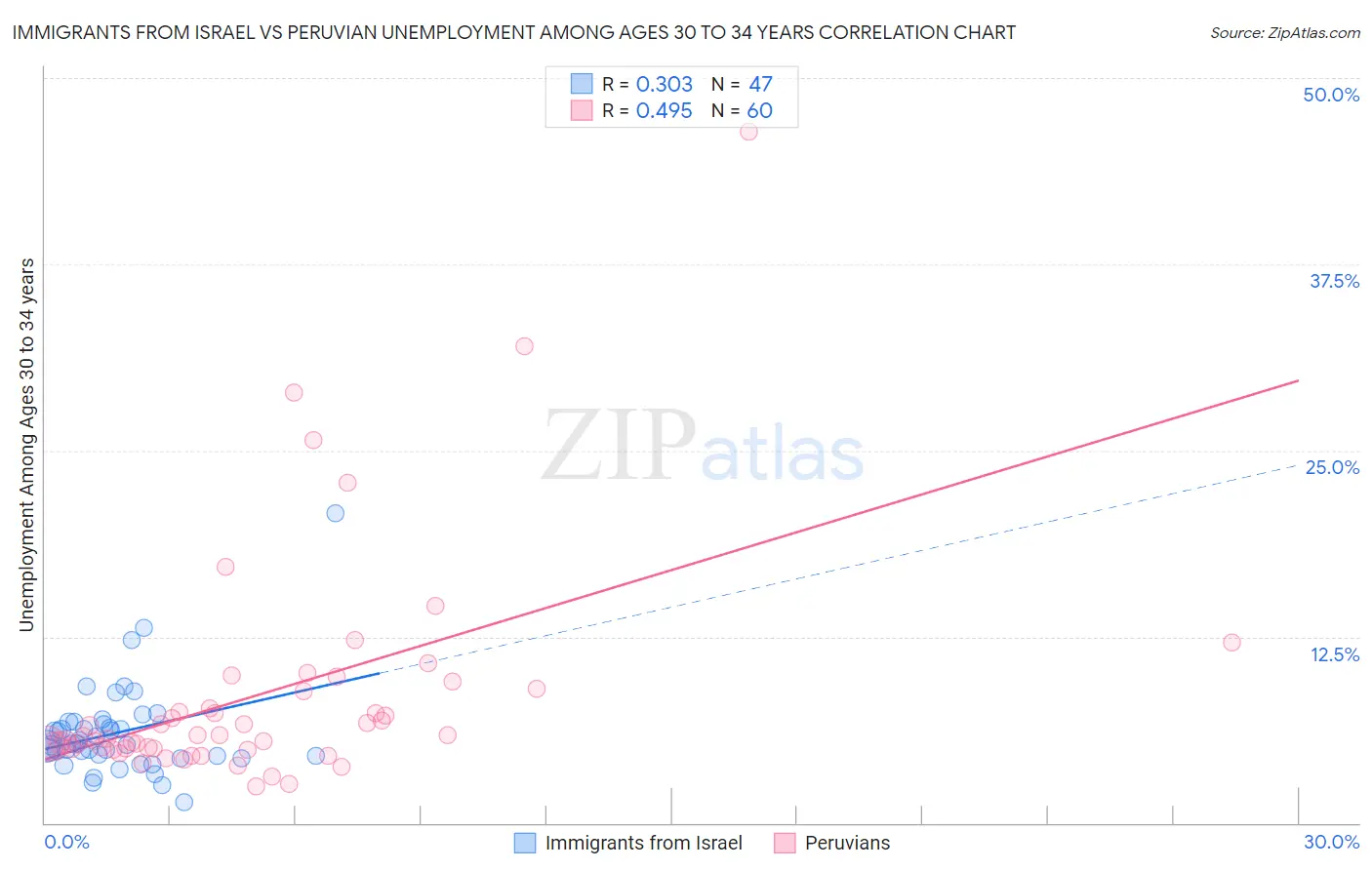 Immigrants from Israel vs Peruvian Unemployment Among Ages 30 to 34 years