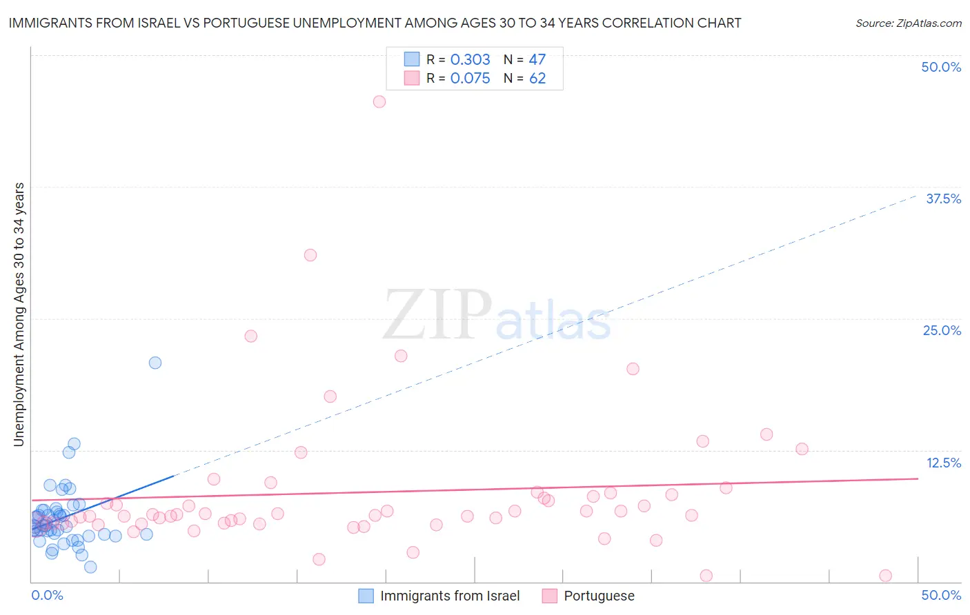Immigrants from Israel vs Portuguese Unemployment Among Ages 30 to 34 years