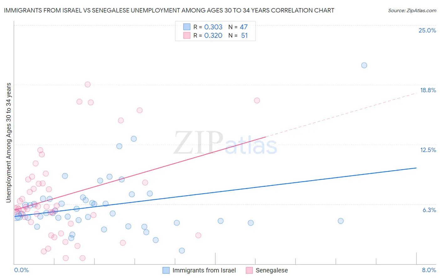Immigrants from Israel vs Senegalese Unemployment Among Ages 30 to 34 years