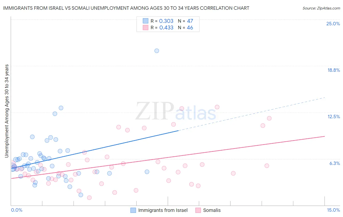 Immigrants from Israel vs Somali Unemployment Among Ages 30 to 34 years