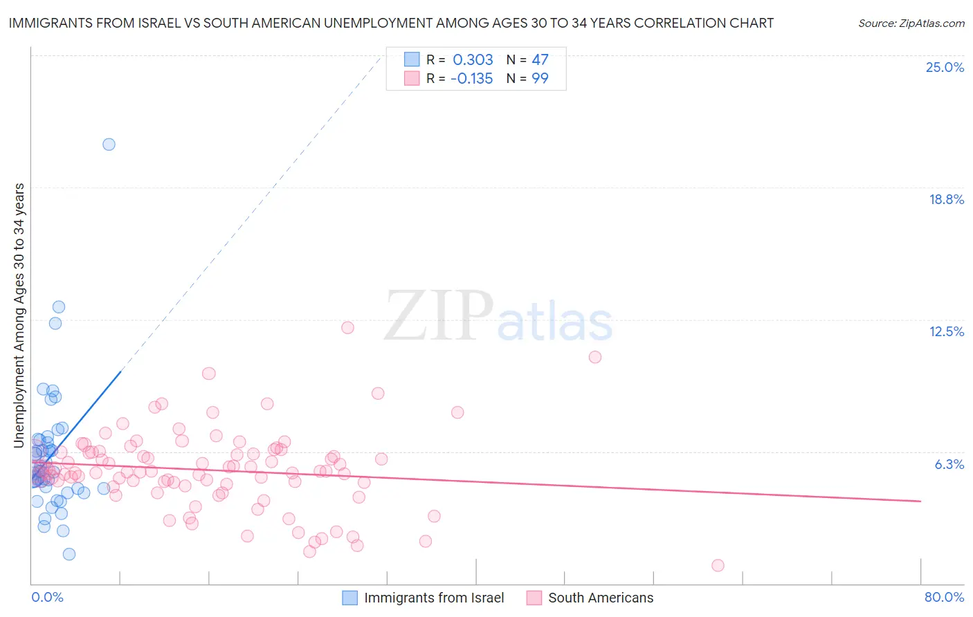 Immigrants from Israel vs South American Unemployment Among Ages 30 to 34 years