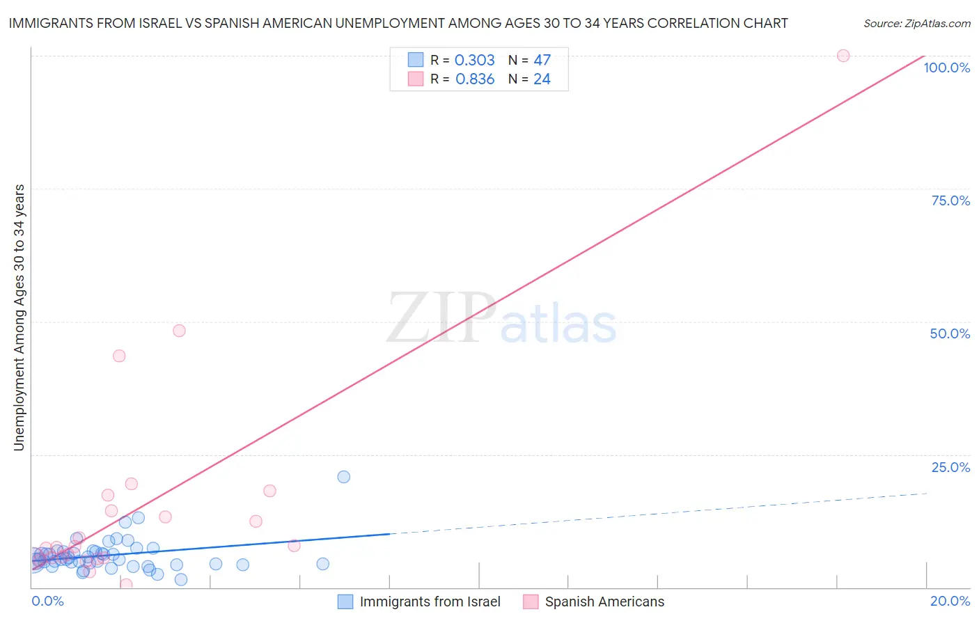Immigrants from Israel vs Spanish American Unemployment Among Ages 30 to 34 years