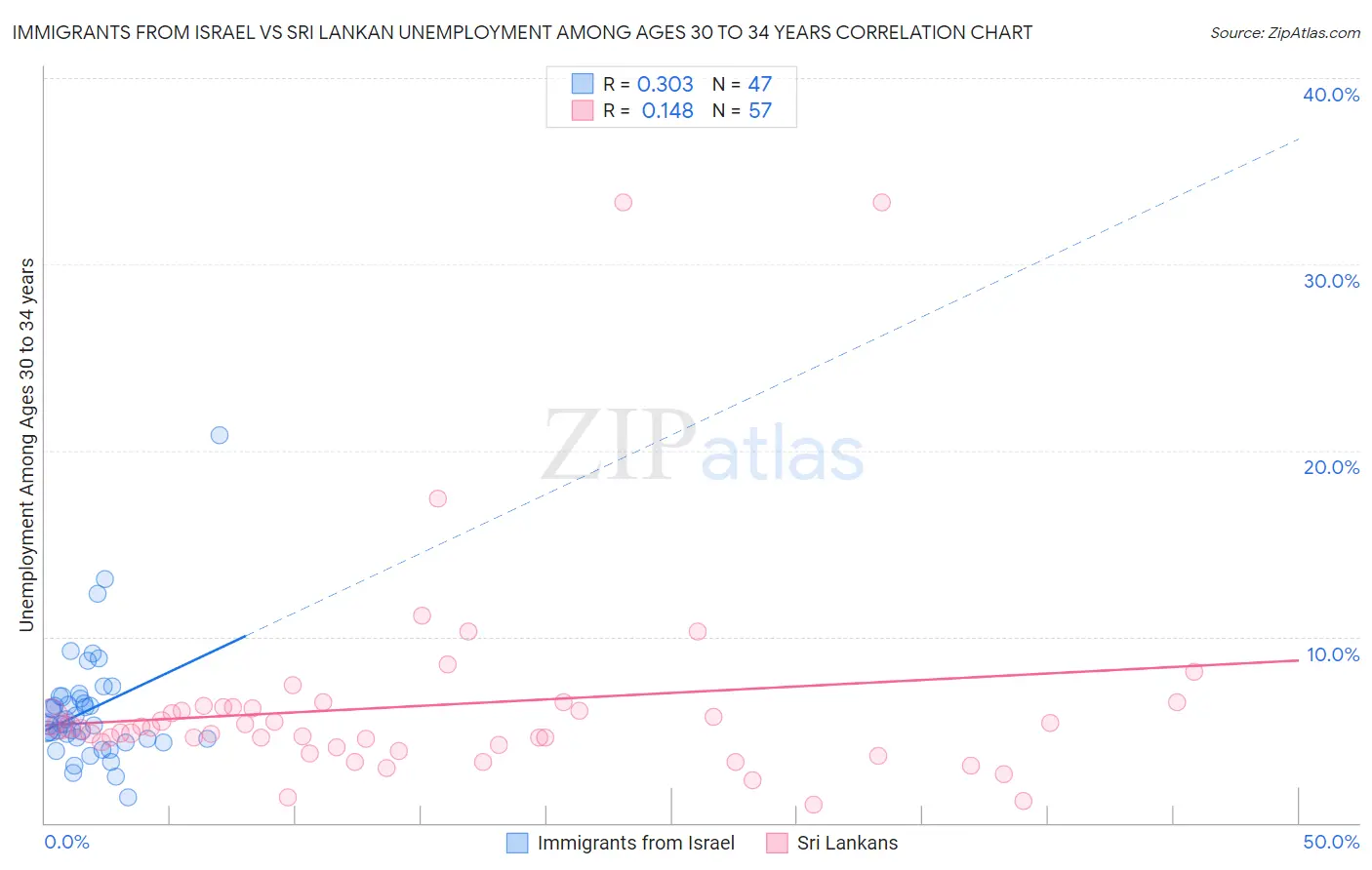 Immigrants from Israel vs Sri Lankan Unemployment Among Ages 30 to 34 years
