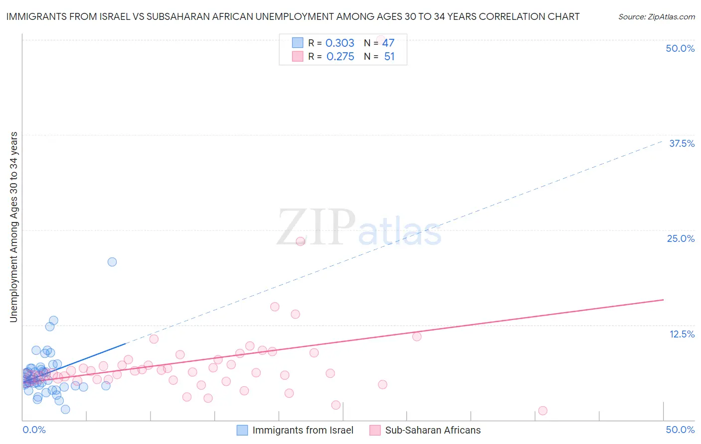 Immigrants from Israel vs Subsaharan African Unemployment Among Ages 30 to 34 years