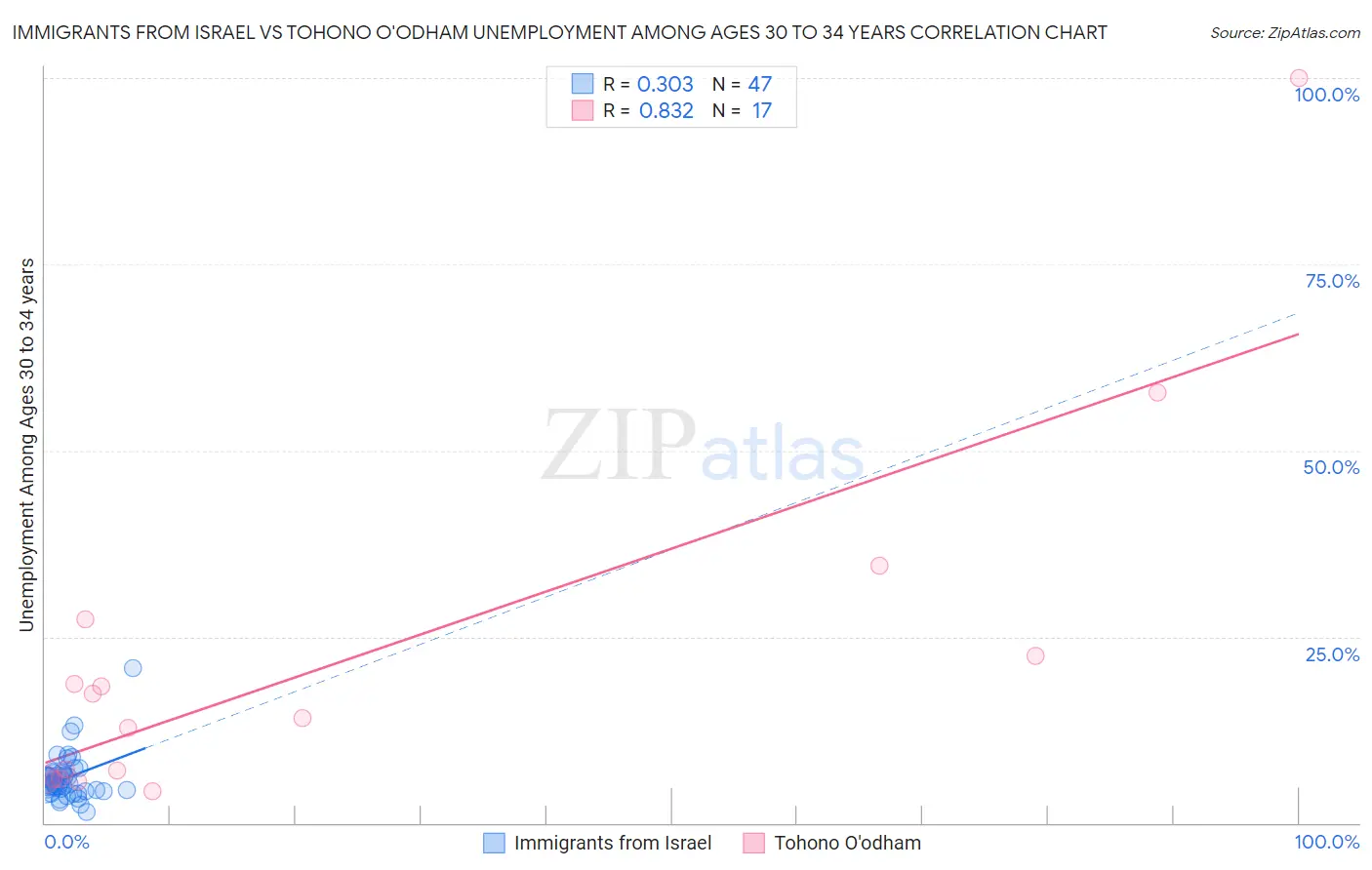 Immigrants from Israel vs Tohono O'odham Unemployment Among Ages 30 to 34 years