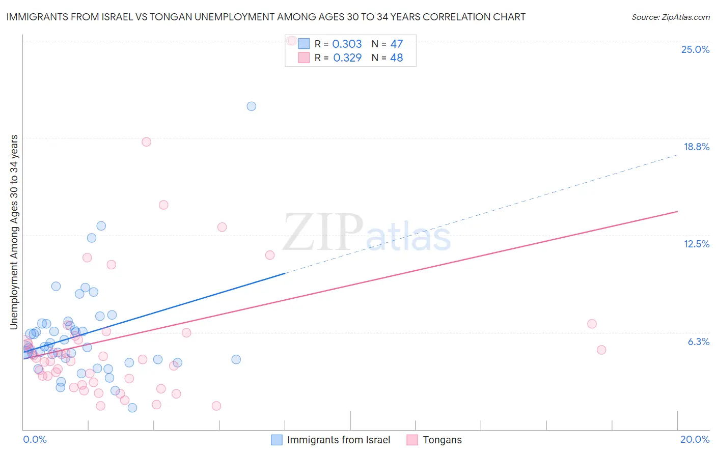 Immigrants from Israel vs Tongan Unemployment Among Ages 30 to 34 years