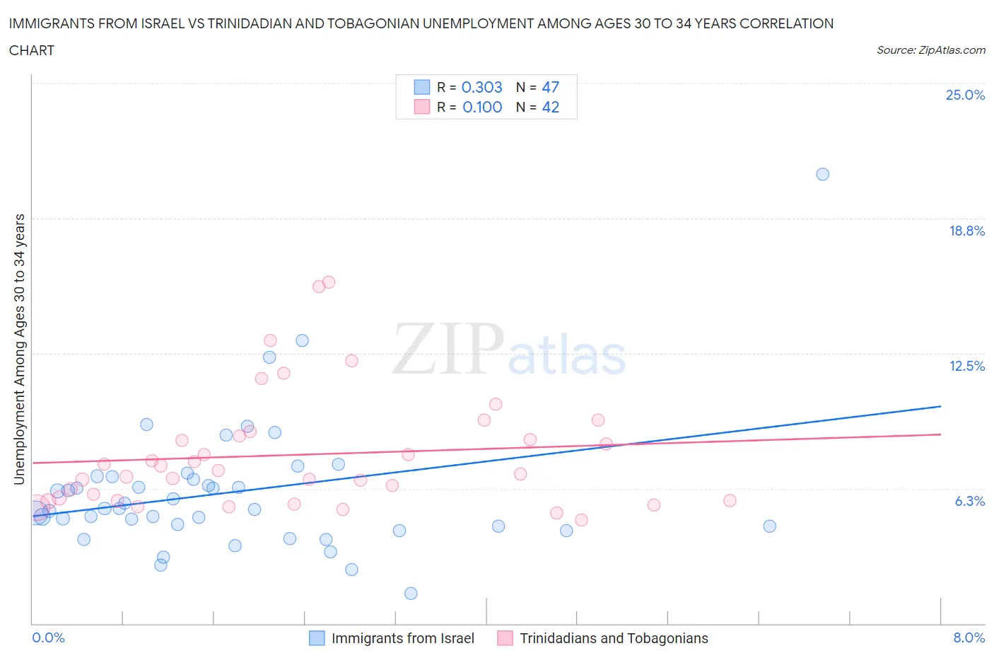 Immigrants from Israel vs Trinidadian and Tobagonian Unemployment Among Ages 30 to 34 years