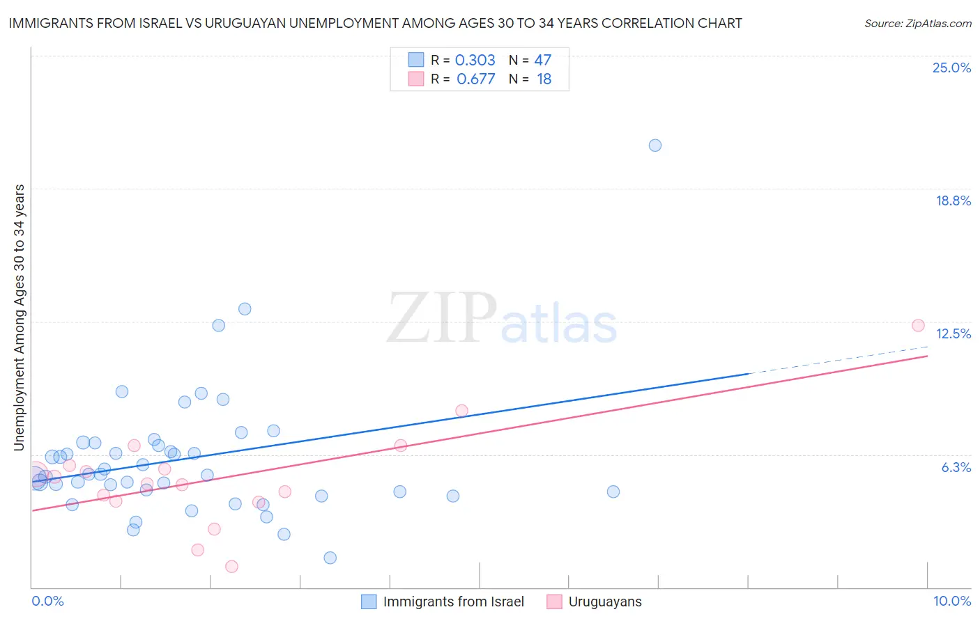 Immigrants from Israel vs Uruguayan Unemployment Among Ages 30 to 34 years
