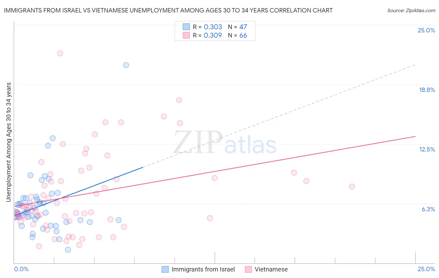 Immigrants from Israel vs Vietnamese Unemployment Among Ages 30 to 34 years