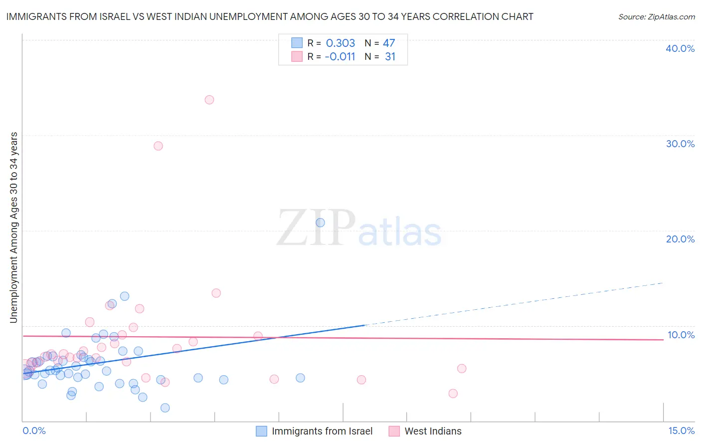 Immigrants from Israel vs West Indian Unemployment Among Ages 30 to 34 years