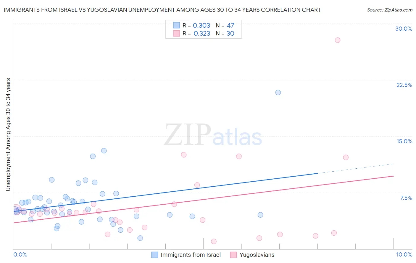 Immigrants from Israel vs Yugoslavian Unemployment Among Ages 30 to 34 years