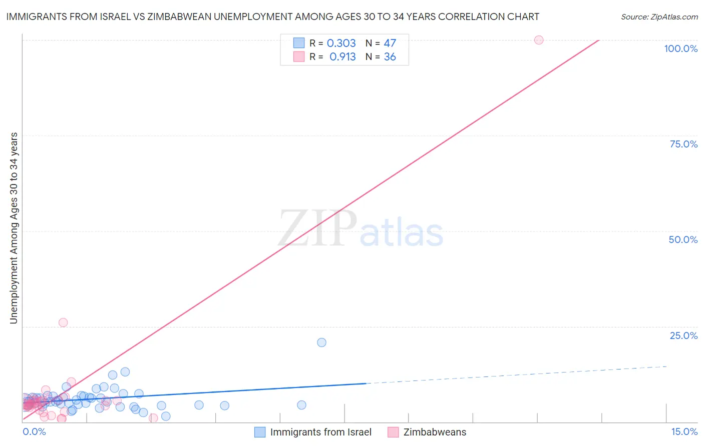 Immigrants from Israel vs Zimbabwean Unemployment Among Ages 30 to 34 years