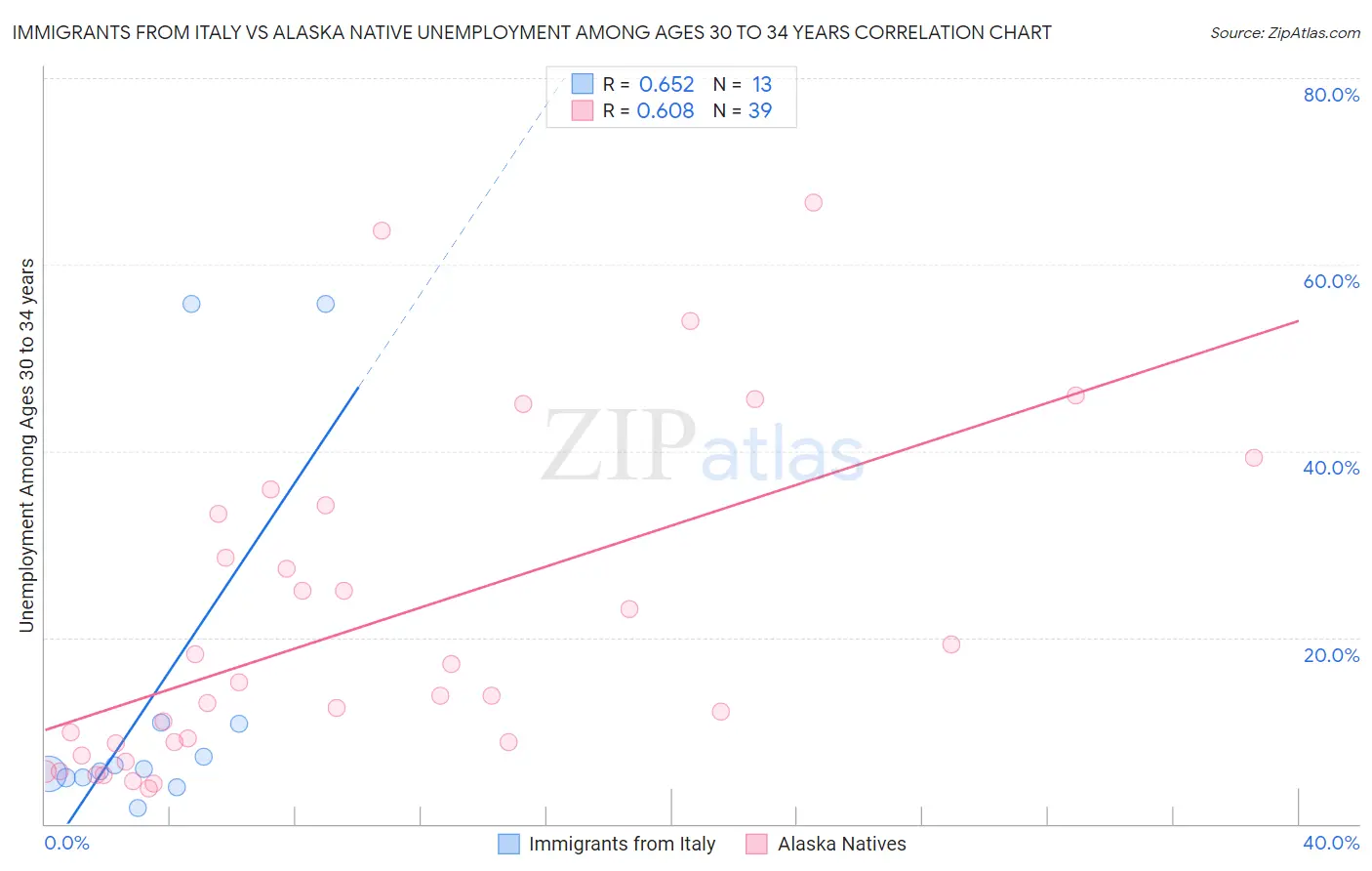 Immigrants from Italy vs Alaska Native Unemployment Among Ages 30 to 34 years