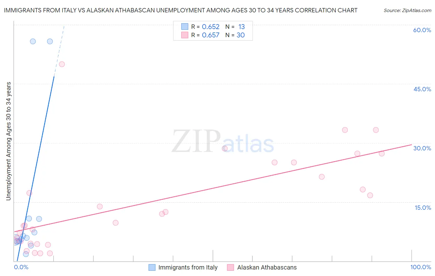 Immigrants from Italy vs Alaskan Athabascan Unemployment Among Ages 30 to 34 years
