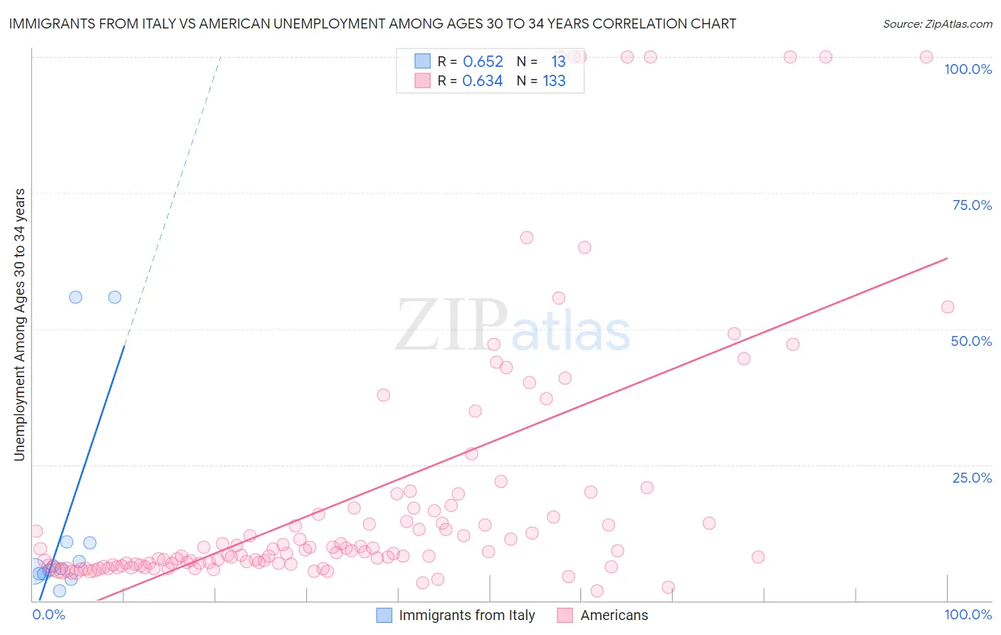 Immigrants from Italy vs American Unemployment Among Ages 30 to 34 years