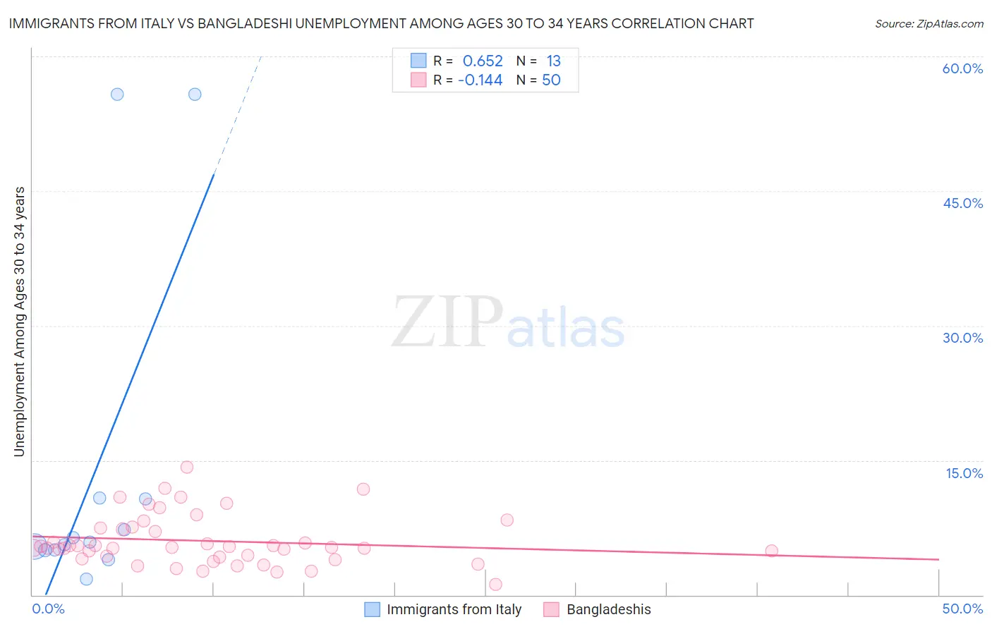 Immigrants from Italy vs Bangladeshi Unemployment Among Ages 30 to 34 years