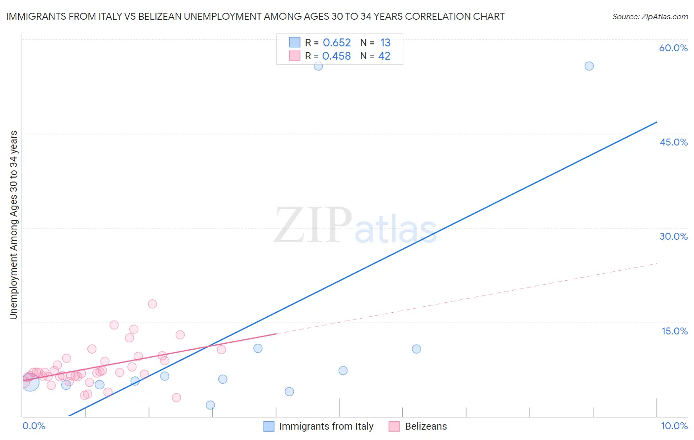 Immigrants from Italy vs Belizean Unemployment Among Ages 30 to 34 years