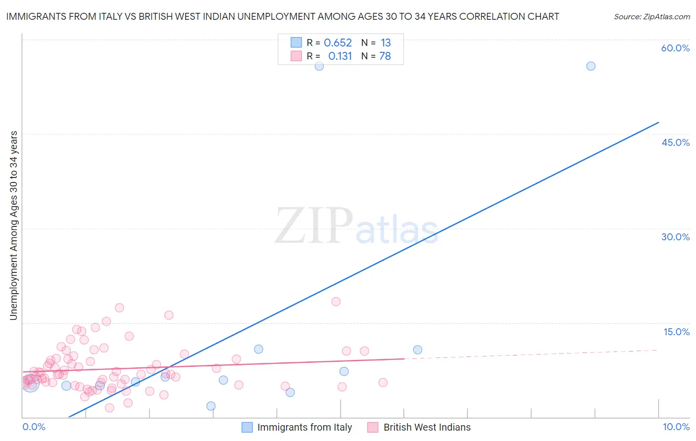 Immigrants from Italy vs British West Indian Unemployment Among Ages 30 to 34 years