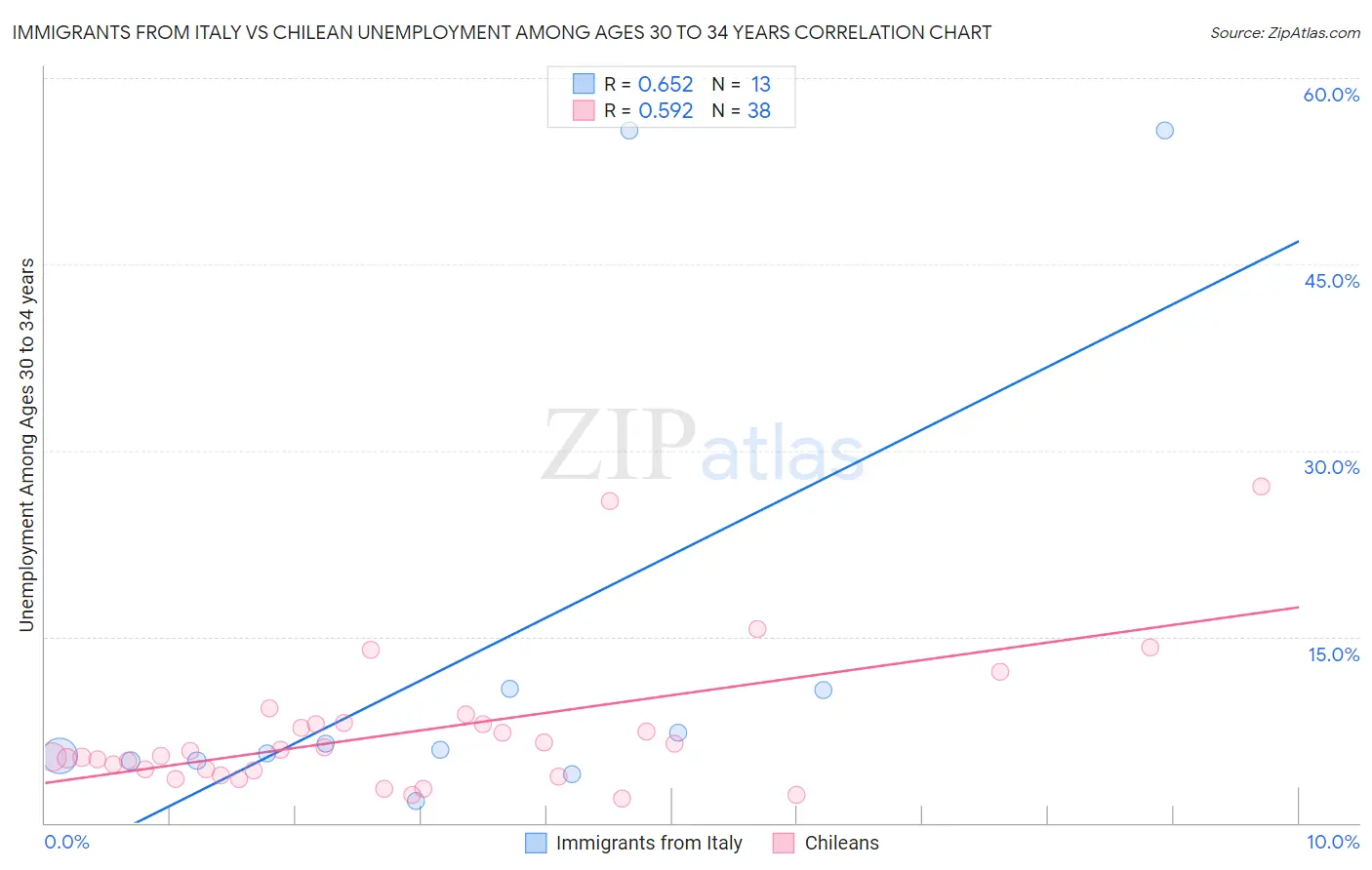 Immigrants from Italy vs Chilean Unemployment Among Ages 30 to 34 years