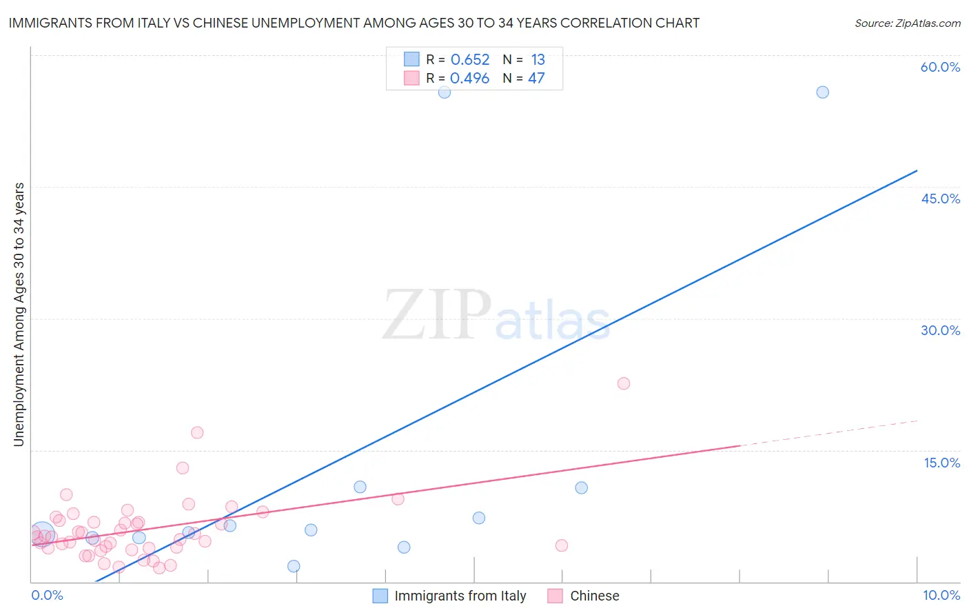 Immigrants from Italy vs Chinese Unemployment Among Ages 30 to 34 years